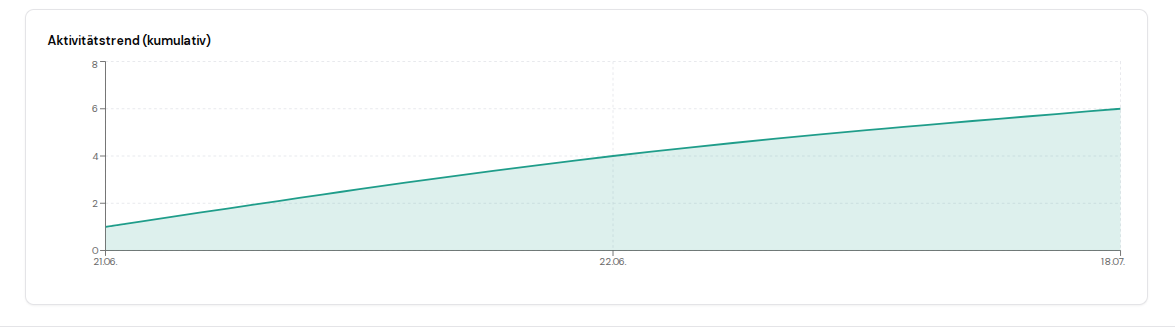 Monatliche Leistungs-KPIs